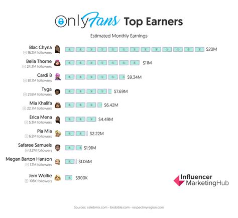 most popular onlyfans content|Top Onlyfans Earners (2024) 